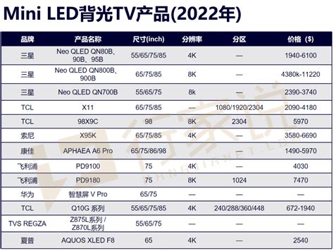 量产元年后，2022年mini Led市场如何了？ Ofweek半导体照明网