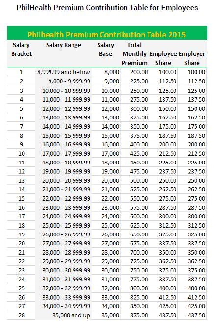 PhilHealth Contribution table - My Finance MD