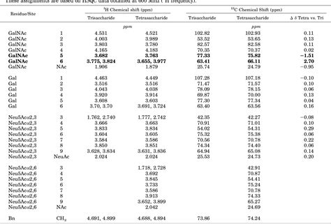 Table III From Molecular Cloning Of A Developmentally Regulated N