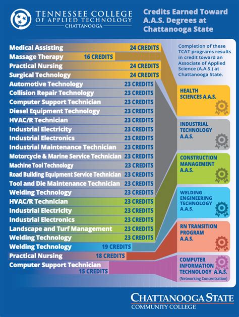 Tennessee College of Applied Technology (TCAT) | Chattanooga State ...