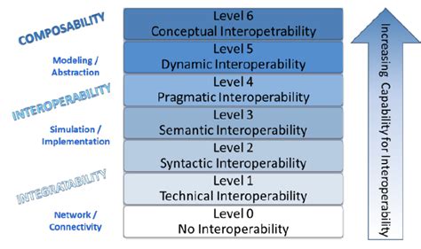 Levels Of Conceptual Interoperability 40 Download Scientific Diagram