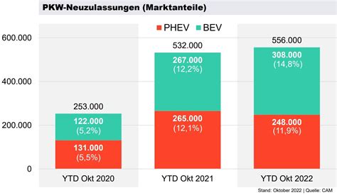 E Mobilität Markt Für E Autos Bev In Deutschland Wächst Tesla Vor