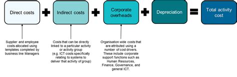 Appendix 2 Methodology Of Costing Australian Maritime Safety Authority