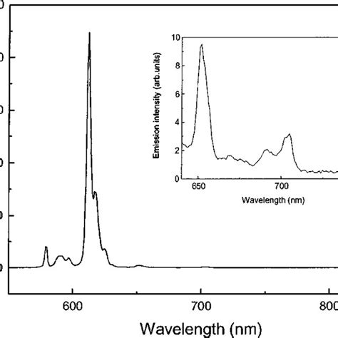 Excitation Spectrum Of Eudbm 3 Phen Doped Pmma Download Scientific