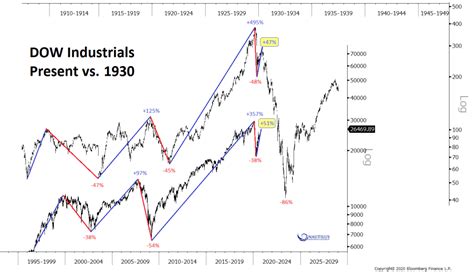 Dow Jones Industrial Average Present Vs 1930 Isabelnet