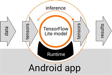 TensorFlow Lite For Android