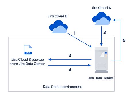 Compare Cloud To Cloud Migration Methods For Jira Atlassian Support