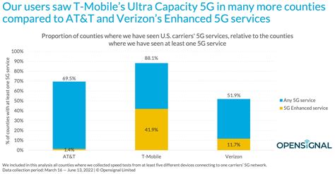 Who Has The Best Enhanced G At T T Mobile Or Verizon Tidbits