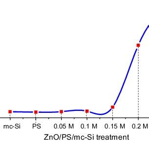 Effective Minority Carrier Lifetime Evolution Of Mc Si With Zno Ps