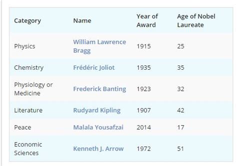 NOBEL PRIZE FACTS ~ STUDENT POINT