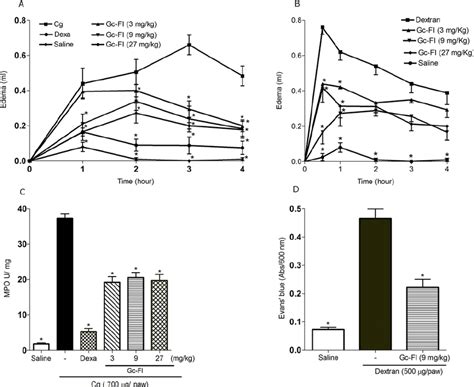 Effect Of Gc Fi On Paw Edema Induced By Cg A Or Dextran B Mpo