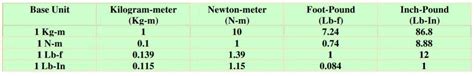 What Is Torque Formula Unit Of Torque Concept