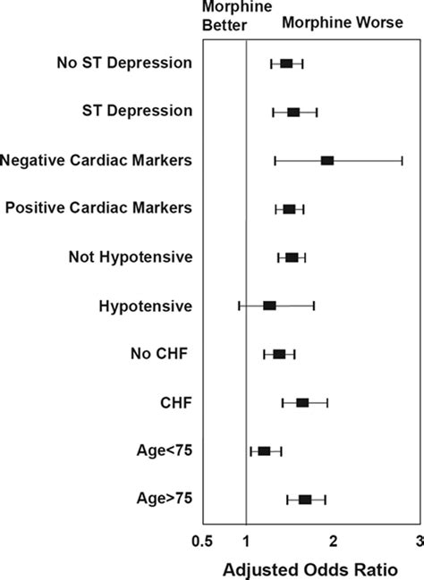 P2y12 Receptor Antagonists And Morphine Circulation Cardiovascular