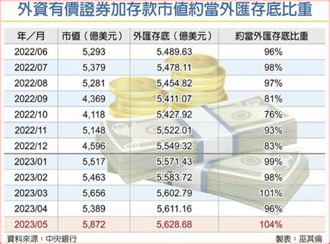 外匯存底 連七月刷新高 金融 工商時報