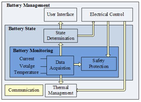 Battery Management System Project