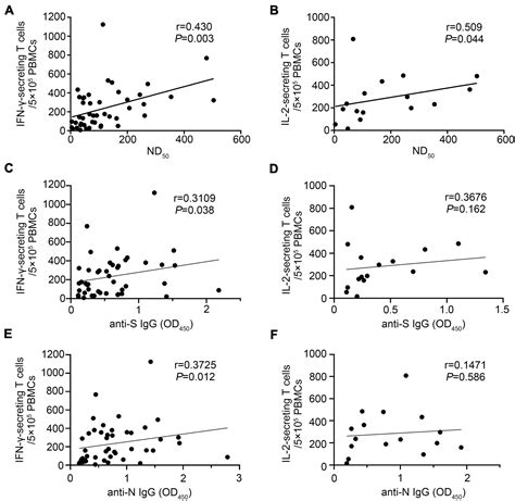 Frontiers Neutralizing Antibodies And Cellular Immune Responses