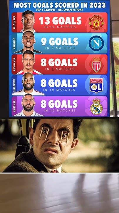 Most Goals Scored In 2023top 5 Leagues All Competitions 🥇🤯🔥shorts