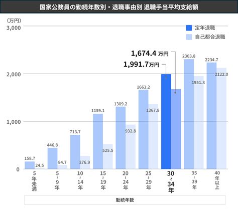 勤続30年でもらえる退職金の相場はいくらくらい？大企業・中小企業や学歴による違いを解説