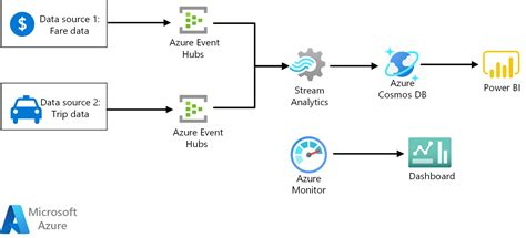 Procesamiento De Flujos De Datos Con Stream Analytics Azure