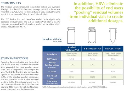 Wheaton® High Recovery Vials