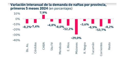 Fuerte Ca Da Del Consumo De Combustibles En Todo El Pa S Noticias De