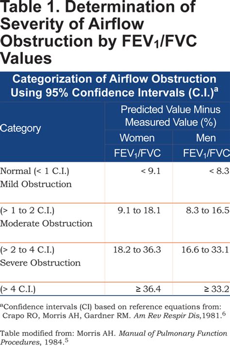 Defining Airflow Obstruction Journal Of Copd Foundation