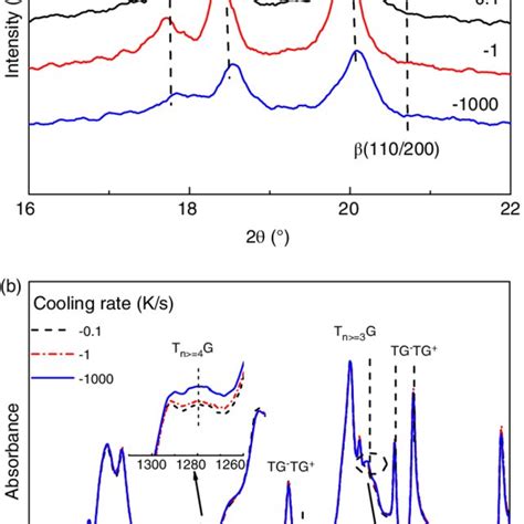 A Room Temperature X Ray Diffraction Patterns And B The Download Scientific Diagram