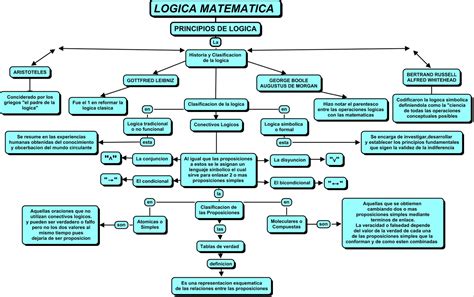 Mapa Conceptual De La Logica Matematica Images