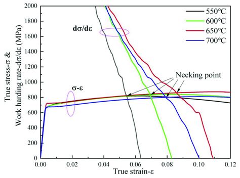 True Stress And Work Hardening Rate Curves Versus True Strain Download Scientific Diagram