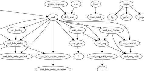 数据可视化（三）基于 Graphviz 实现程序化绘图 知乎