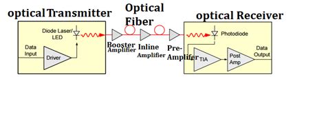 Introdution To Optical Amplifiers Fiber Optical Networking