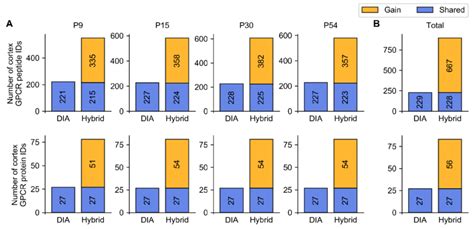 Dia Hybrid Library Substantially Increases Gpcr Targeted Proteome