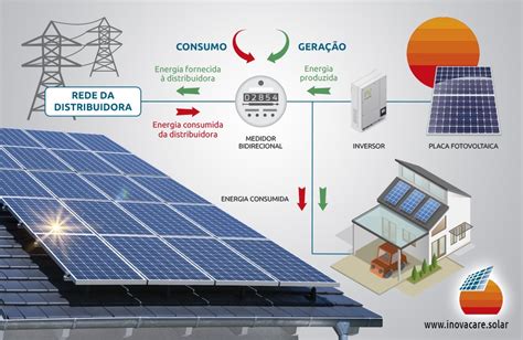 Inovacare SOLAR Geração Distribuída Você Sabe o Que É