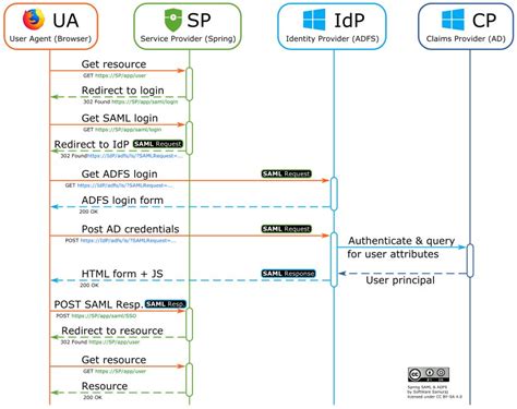 Spring Boot Security Saml Ppgbbe Intranet Biologia Ufrj Br