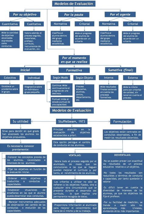 Modelos De Evaluaci N Infograf A Blog De Gesvin