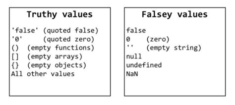 More Javascript Concepts Truthy And Falsy Values By Md Mustafizur Rahman Sayem Medium