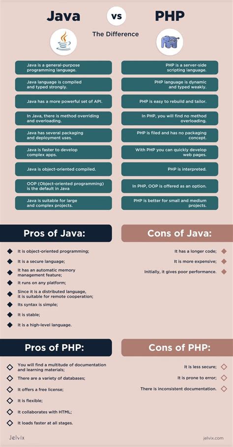 Php Vs Java Are Two Of The Most Popular Programming Languages This