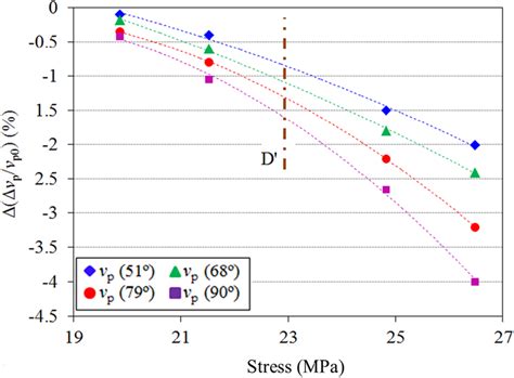 P-wave velocity evolution of sandstone after 12 hours creep deformation ...