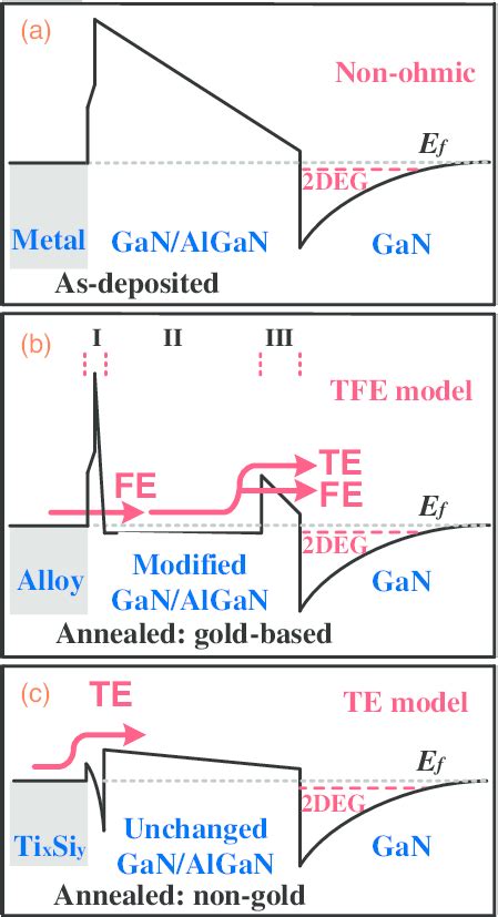 The Band Diagram Of A As Deposited Metal Stacks B Annealed