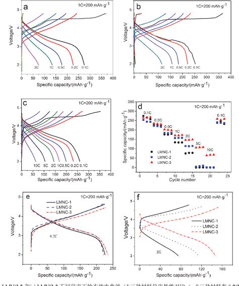 Figure 5 From Dual Effect Of Aluminum Doping And Lithium Tungstate