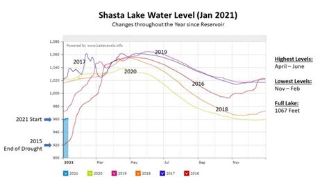 Shasta Lake Level - Shasta Lakeshore Retreat