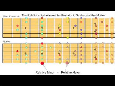 Easy Lesson On Pentatonic Scales And Modes And How To Use Them Together