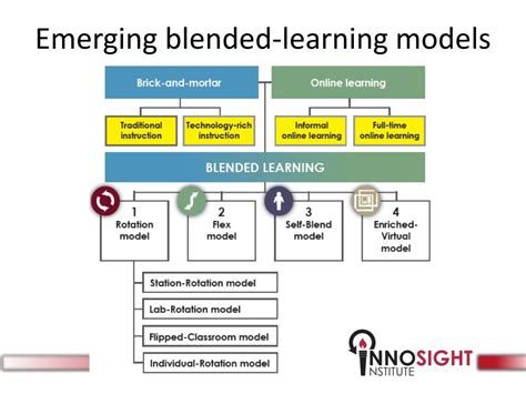 Ppt A Conversation About Blended Learning Trends Models And