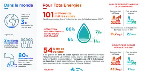 Totalenergies Et Leau Veiller à Préserver Une Ressource Vitale