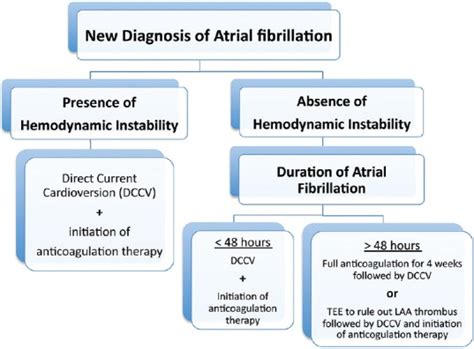 The Current Approach Of Atrial Fibrillation Management Abstract