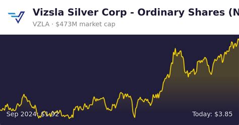 Vizsla Silver Corp Target Price (VZLA)