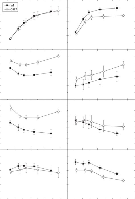 Co Response Of Net Co Assimilation Rate A The Ratio Of