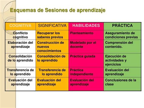 Qué son las Sesiones de Aprendizaje