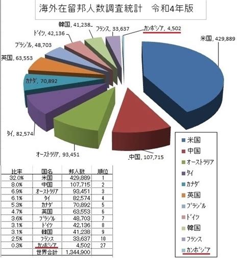 海外在留邦人数調査統計･令和4年版 春夏秋冬