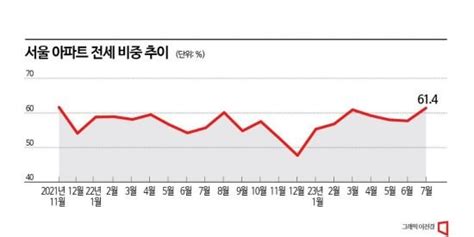 서울 아파트 전세 비중 20개월 만에 최고쏙 들어간 소멸론 네이트 뉴스